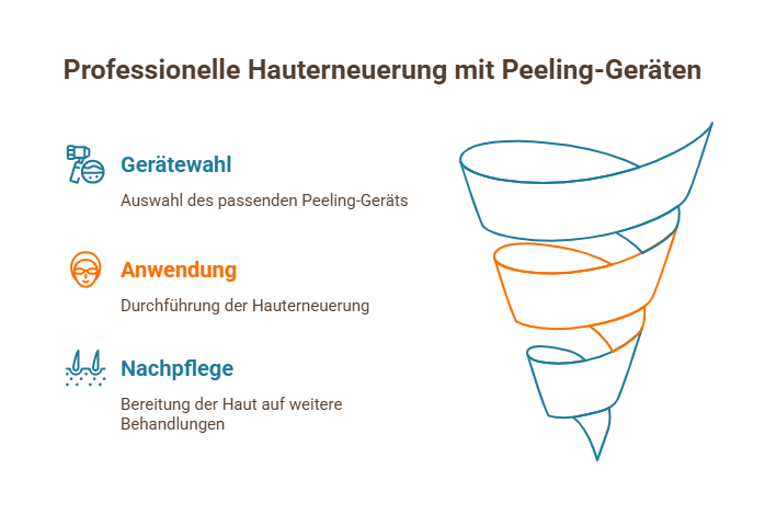 Grafik zeigt die drei Phasen der professionellen Hauterneuerung mit Peeling-Geräten: Gerätewahl, Anwendung und Nachpflege als spiralförmiger Prozess