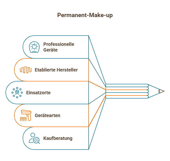Darstellung zentraler Aspekte rund um Permanent-Make-up: professionelle Geräte, etablierte Hersteller, Einsatzorte, Gerätearten und Kaufberatung als Pfeildiagramm.