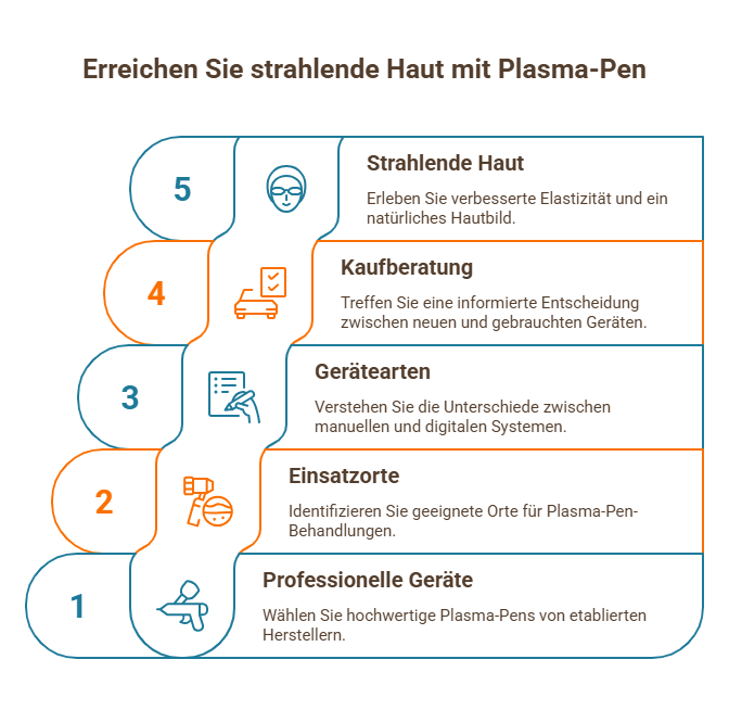 Darstellung der fünf Schritte zur Anwendung von Plasma-Pens: professionelle Geräte, Einsatzorte, Gerätearten, Kaufberatung und Ziel „strahlende Haut“ in einer vertikalen Prozessgrafik.