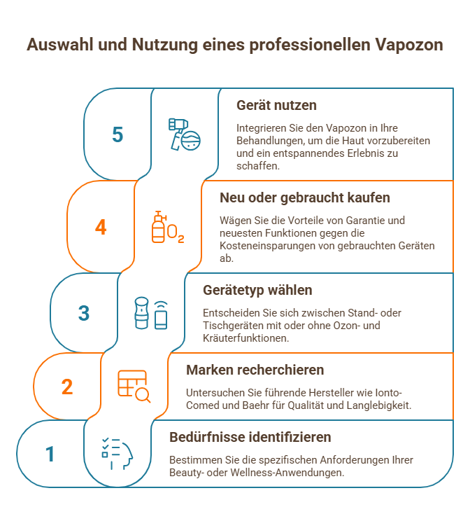 Schritt-für-Schritt-Infografik zur Auswahl eines professionellen Vapozon für Beauty- und Wellnessanwendungen