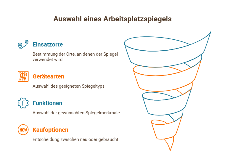 Infografik zur Auswahl eines Arbeitsplatzspiegels mit vier Schritten: Einsatzorte, Gerätearten, Funktionen, Kaufoptionen (neu oder gebraucht).