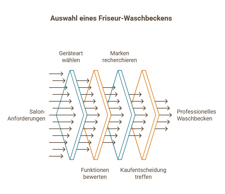 Infografik zur Auswahl eines Friseur-Waschbeckens: Von Salon-Anforderungen über Geräteart, Marken, Funktionen und Kaufentscheidung zum professionellen Waschbecken.