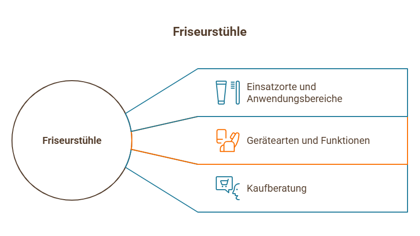 Infografik zum Thema Friseurstühle mit drei Bereichen: Einsatzorte und Anwendungsbereiche, Gerätearten und Funktionen, sowie Kaufberatung.