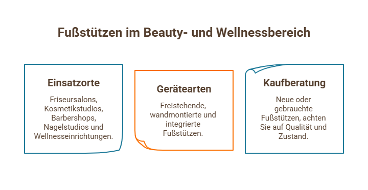 Infografik zu Fußstützen im Beauty- und Wellnessbereich mit drei Bereichen: Einsatzorte, Gerätearten (freistehend, wandmontiert, integriert) und Kaufberatung (neu oder gebraucht).