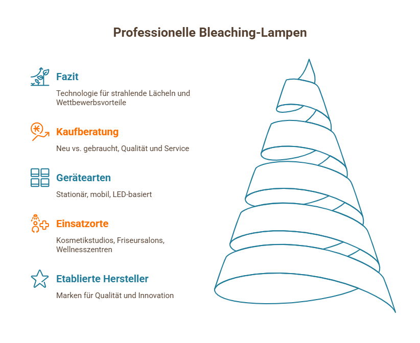 Infografik zu professionellen Bleaching-Lampen mit Infos zu Gerätearten, Einsatzorten und Kaufberatung.