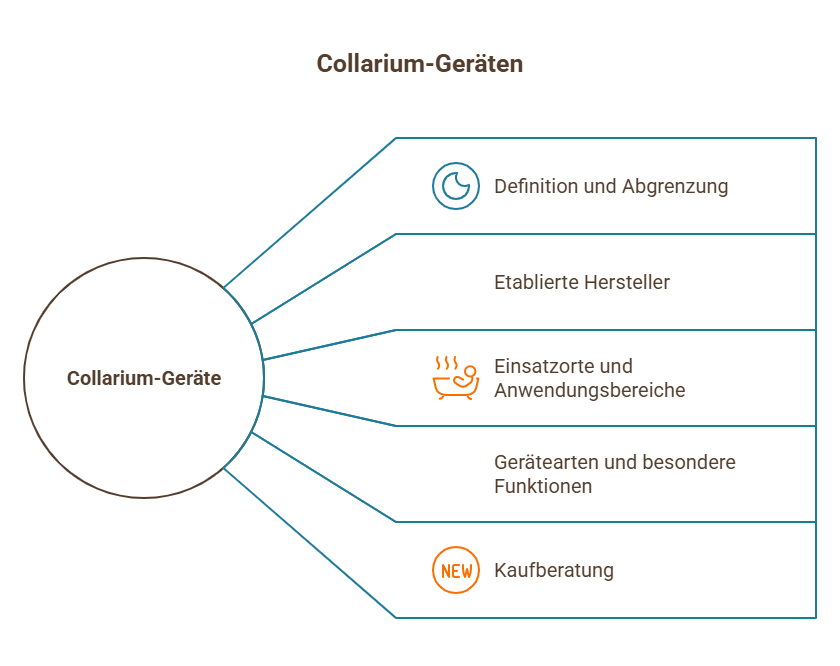 Infografik zu Collarium-Geräten mit Infos zu Einsatzbereichen, Gerätearten, Herstellern und Kaufberatung.
