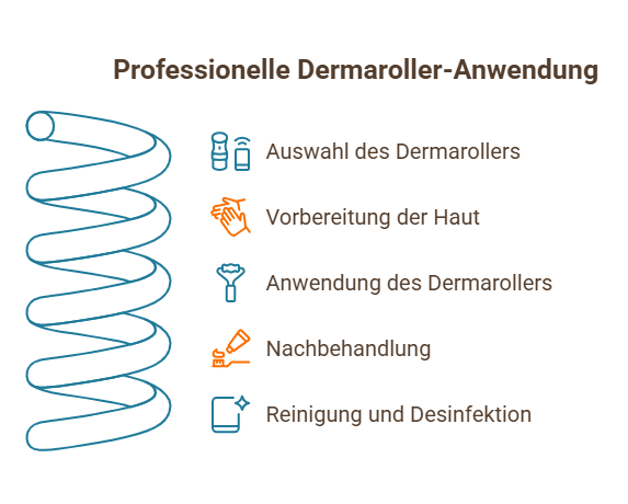 Infografik zur professionellen Dermaroller-Anwendung mit Schritten von Auswahl über Behandlung bis Reinigung.