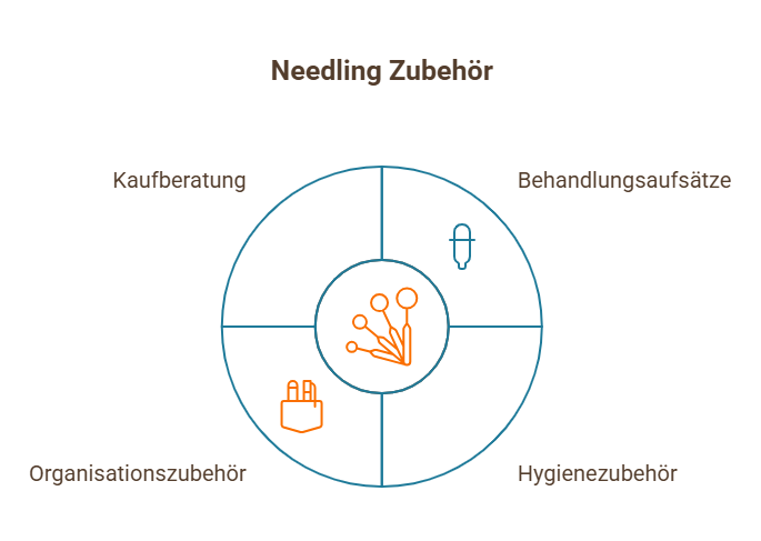 Infografik: Needling-Zubehör für professionelle Anwendungen – Kaufberatung, Behandlungsaufsätze, Hygiene- und Organisationszubehör.