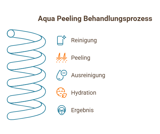 Infografik: Aqua-Peeling-Behandlungsprozess – Schritte von Reinigung, Peeling und Ausreinigung bis Hydration und Ergebnis.