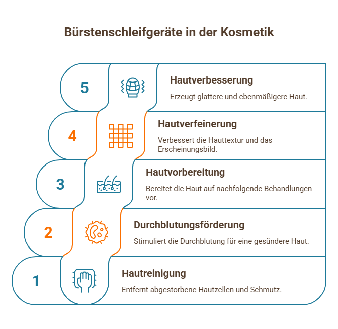 Infografik: Bürstenschleifgeräte in der Kosmetik – Schritte von Hautreinigung und Durchblutungsförderung bis Hautverfeinerung und -verbesserung.
