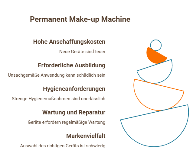 Infografik zu Permanent Make-up Maschinen mit Hinweisen zu Kosten, Ausbildung, Hygiene, Wartung und Markenwahl sowie grafischem Diagramm rechts.“