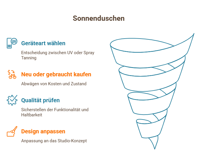 Infografik zu Sonnenduschen mit Schritten zur Gerätewahl, Kaufentscheidung, Qualitätsprüfung und Designanpassung sowie Trichterdiagramm rechts.