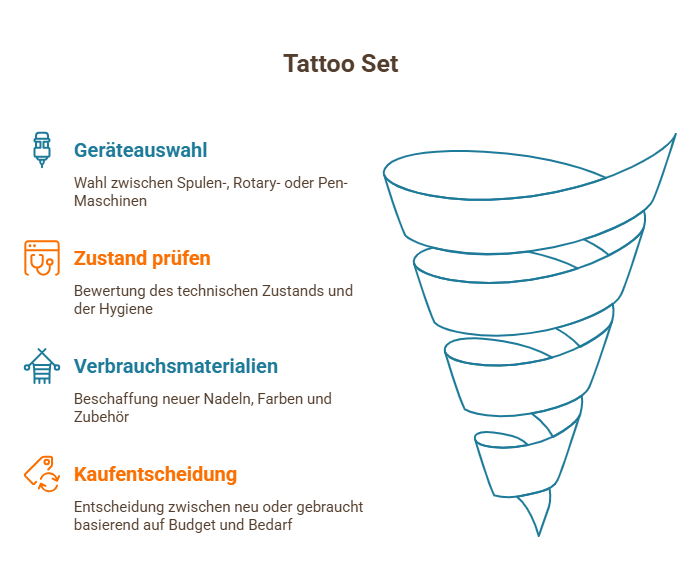 Infografik zum Tattoo-Set mit Schritten zu Geräteauswahl, Zustandsprüfung, Verbrauchsmaterialien und Kaufentscheidung sowie Trichterdiagramm rechts.