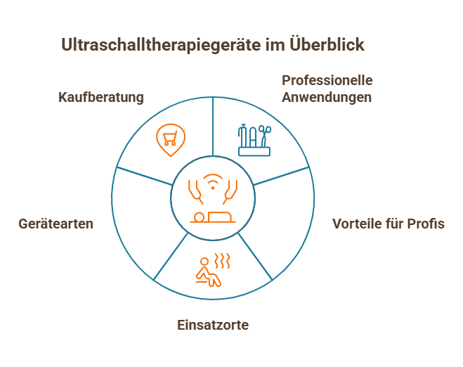 Ultraschalltherapiegeräte im Überblick – Einsatzorte, Gerätearten, Vorteile und Kaufberatung