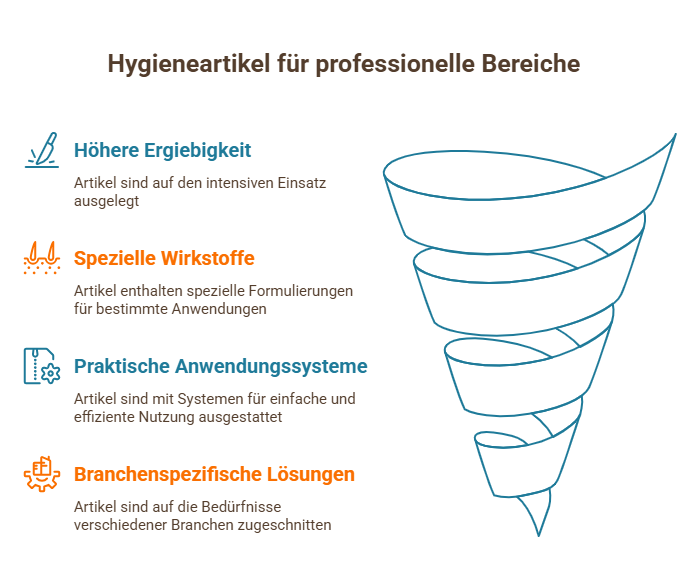 Hygieneartikel für professionelle Bereiche – Übersicht zu Ergiebigkeit, speziellen Wirkstoffen, Anwendungssystemen und branchenspezifischen Hygienelösungen.