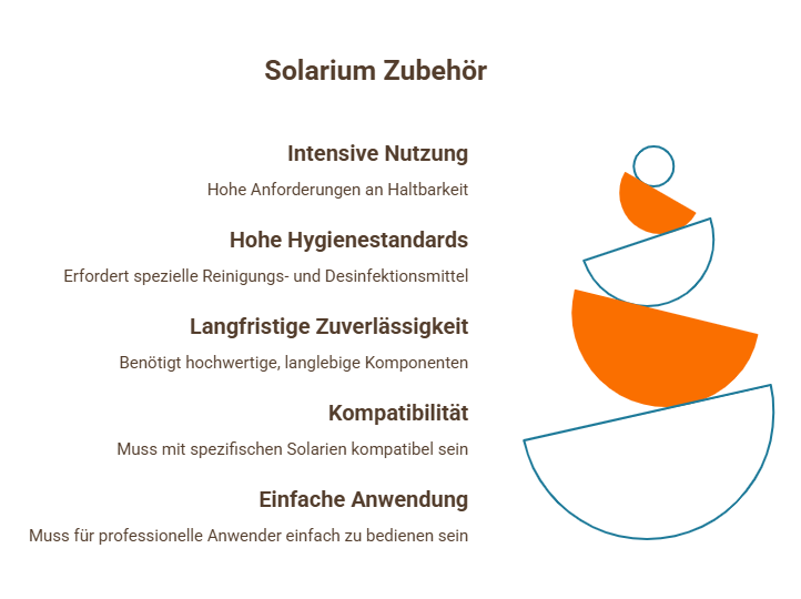 Solarium-Zubehör für Sonnenstudios – Übersicht zu Hygienestandards, Haltbarkeit, Kompatibilität, Zuverlässigkeit und einfacher Anwendung.